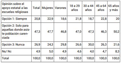 Opini�n sobre el apoyo econ�mico del Estado a las escuelas religiosas, seg�n sexo y grupo de edad (en %)