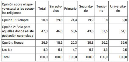 Opini�n sobre el apoyo econ�mico del Estado a las escuelas religiosas, seg�n sexo y grupo de edad (en %)