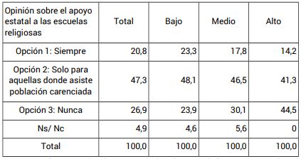 Opini�n sobre el apoyo econ�mico del Estado a las escuelas religiosas,  seg�n nivel socioecon�mico (en %)