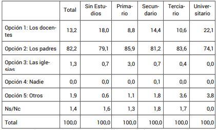 Opini�n sobre la principal responsabilidad sobre la Educaci�n Sexual seg�n nivel educativo (en %)