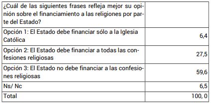 Opini�n sobre el financiamiento a las religiones resultados totales en %