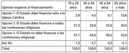 Opini�n sobre el financiamiento a las religiones, seg�n grupo de edad (en %)