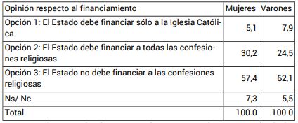 Opini�n sobre el financiamiento a las religiones seg�n sexo (en %)