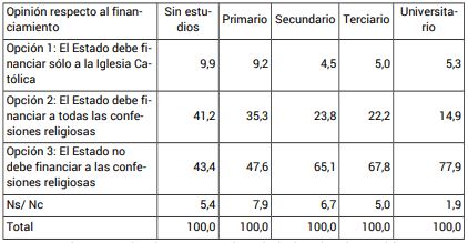Opini�n sobre el financiamiento a las religiones, seg�n nivel educativo (en %)