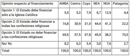 Opini�n sobre el financiamiento a las religiones seg�n regi�n (en %)