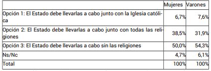Opiniones sobre religi�n e implementaci�n las pol�ticas de asistencia social seg�n sexo (en %)