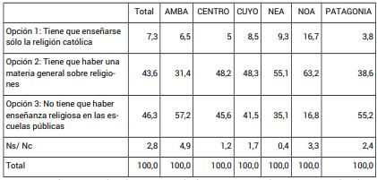 Opini�n sobre la ense�anza de la religi�n en las escuelas p�blicas seg�n regi�n (en %)