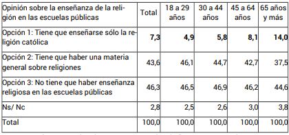 Opini�n sobre la ense�anza de la religi�n en las escuelas p�blicas seg�n grupo de edad (en %)