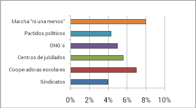 Gr�fico 1. Participaci�n en actividades sociales y pol�ticas (en %)