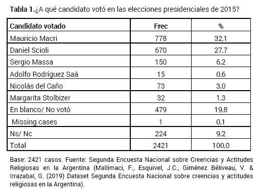 �A qu� candidato vot� en las elecciones presidenciales de 2015