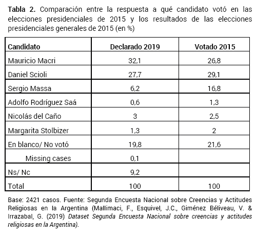 Comparaci�n entre la respuesta a qu� candidato vot� en las elecciones presidenciales de 2015 y los resultados de las elecciones presidenciales generales de 2015 en %