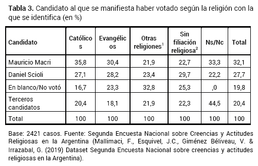 Candidato al que se manifiesta haber votado seg�n la religi�n con la que se identifica en %