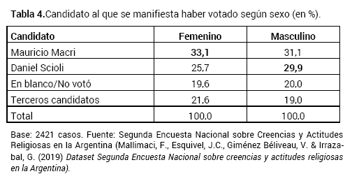 Candidato al que se manifiesta haber votado seg�n sexo en %