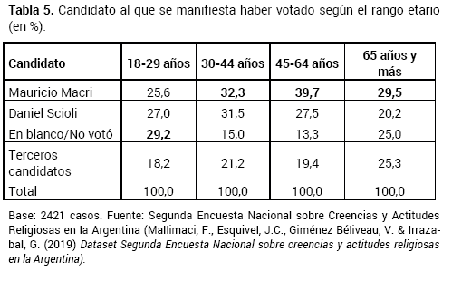 Candidato al que se manifiesta haber votado seg�n el rango etario (en %).