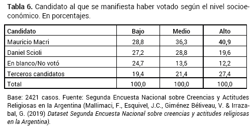 Candidato al que se manifiesta haber votado seg�n el nivel socioecon�mico En porcentajes