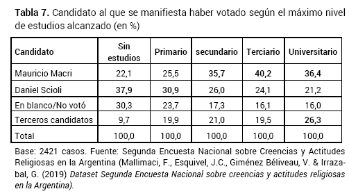 Candidato al que se manifiesta haber votado seg�n el m�ximo nivel de estudios alcanzado en %