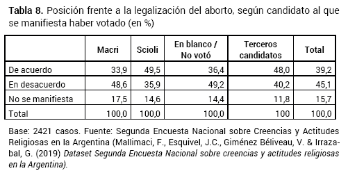 Posici�n frente a la legalizaci�n del aborto seg�n candidato al que se manifiesta haber votado en %