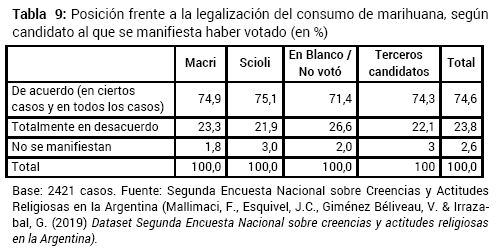 Posici�n frente a la legalizaci�n del consumo de marihuana seg�n candidato al que se manifiesta haber votado en %
