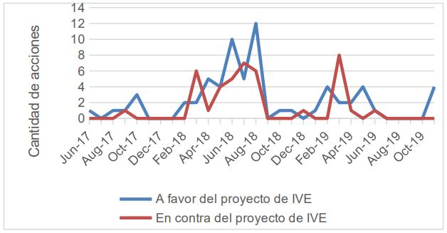 Acciones colectivas a favor y en contra del derecho al aborto. Argentina, Junio/17-Noviembre/19.