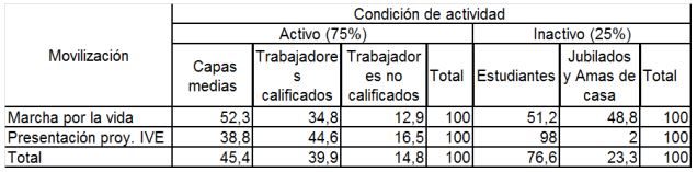 Participantes en marcha por la vida y movilizaci�n presentaci�n proyecto IVE seg�n condici�n de actividad posici�n de clase para activos y categor�a de inactividad para inactivos