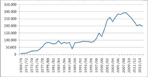 Superficie implantada con soja en Tucum&aacute;n (Ha) 1969/70-2014/15