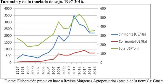 Variaci&oacute;n anual del precio promedio de la tierra con y sin monte en el N.E de