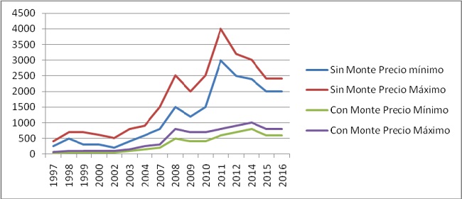 Variaci&oacute;n anual del precio m&iacute;nimo y m&aacute;ximo de la tierra con y sin monte en el N. E. tucumano [U$/Ha]. 1997-2016
