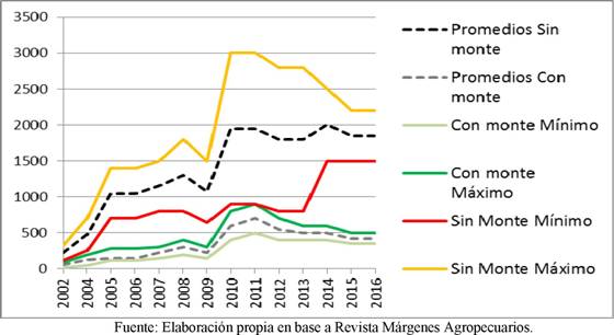 Variaci&oacute;n anual de los precios m&iacute;nimos, m&aacute;ximos y promedio de la tierra con y sin monte en el N.O. santiague&ntilde;o [U$S/Ha]. 2002-2016 Nota: no hay datos disponibles para 2003.