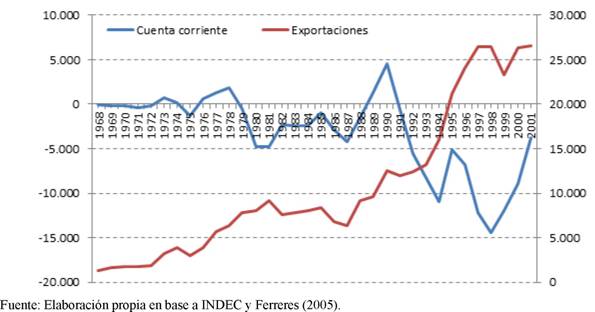 EXPORTACIONES Y CUENTA CORRIENTE. 1968 - 2001. MILLONES DE U$D.