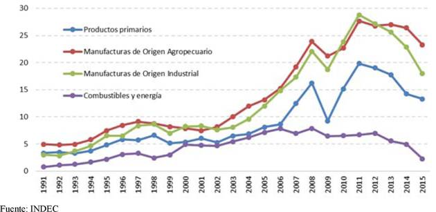 EXPORTACIONES POR GRANDES RUBROS. EN MILES DE MILLONES DE U$D 1993 - 2015.