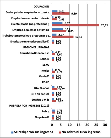 Factores que incidieron en la imposibilidad de mantener los ingresos laborales en el período de la cuarentena. Regresión logística multinomial en referencia a haber recibido los mismos o más ingresos que antes de la cuarentena Población ocupada de 18 años y más. Mayo 2020. AMBA* Razón de probabilidad respecto de cada categoría de referencia