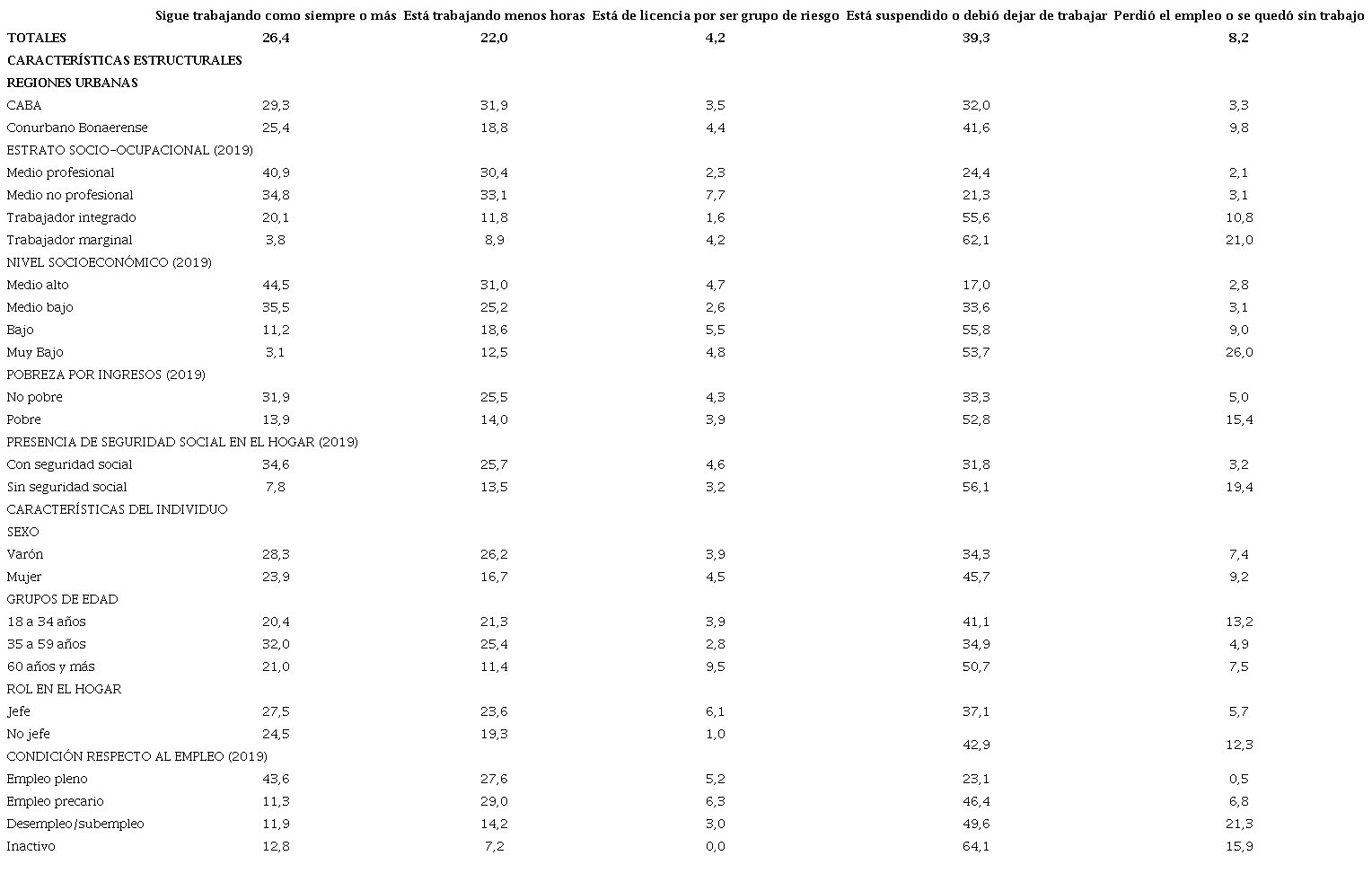 Situación laboral respecto a la ocupación que poseía antes de la cuarentena 