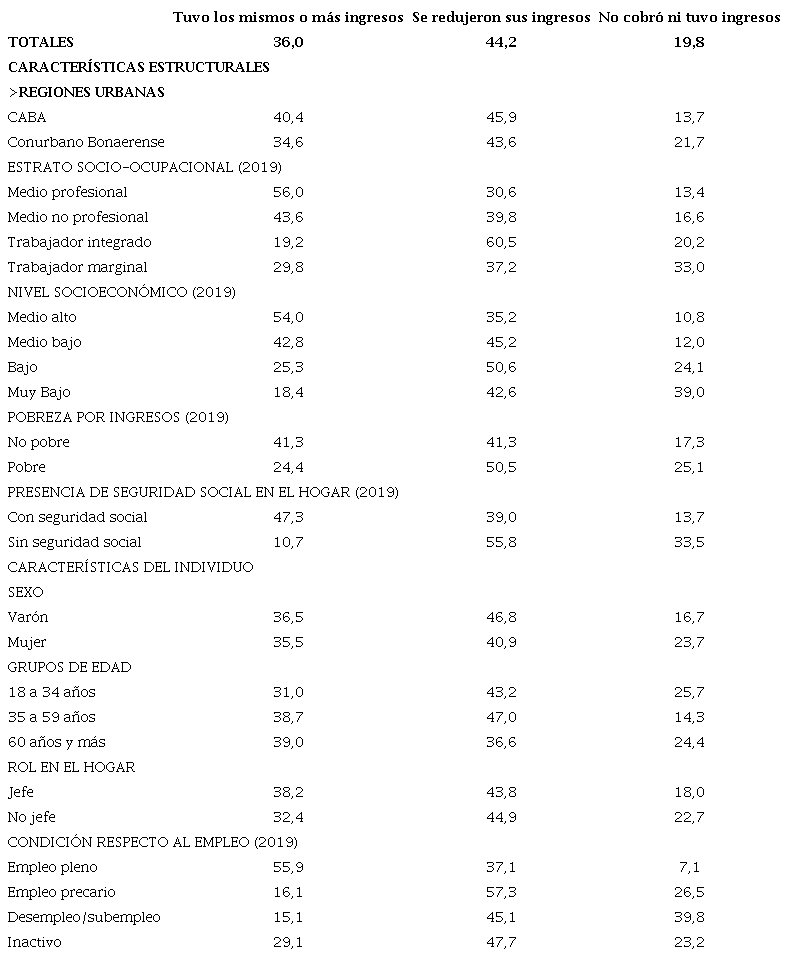 Variación de los ingresos laborales respecto a los de antes de la cuarentena 