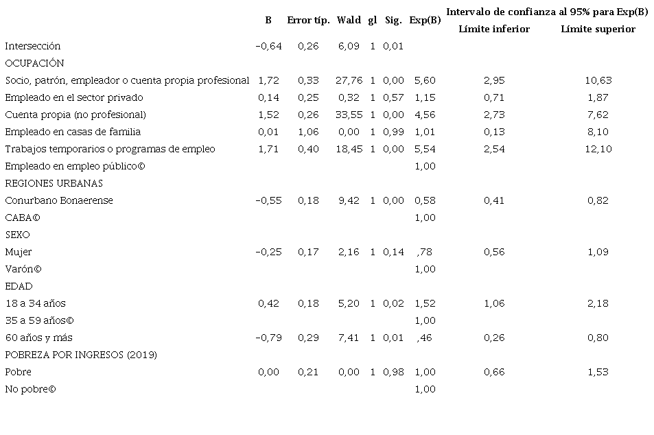 Estadísticos de la regresión logística multinomial sobre la imposibilidad de continuar trabajando normalmente en la cuarentena en referencia a continuar trabajando normalmente o de encontrarse con licencia por pertenecer al grupo de riesgo> 