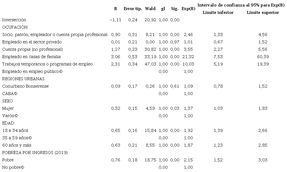 Estadísticos de la regresión logística multinomial sobre la imposibilidad de continuar trabajando normalmente en la cuarentena en referencia a continuar trabajando normalmente o de encontrarse con licencia por pertenecer al grupo de riesgo 