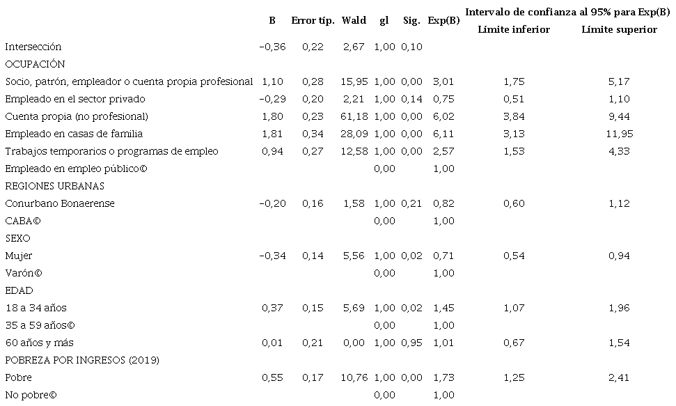 Estadísticos de la regresión logística multinomial sobre la imposibilidad de mantener los ingresos laborales en el período de la cuarentena en referencia a haber recibido los mismos o más ingresos que antes de la cuarentena 