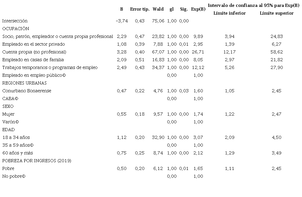 Estadísticos de la regresión logística multinomial sobre la imposibilidad de mantener los ingresos laborales en el período de la cuarentena en referencia a haber recibido los mismos o más ingresos que antes de la cuarentena 