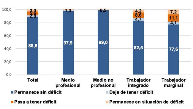 INSEGURIDAD ALIMENTARIA SEVERA. MATRIZ DE TRANSICI&Oacute;N 2019-MAYO 2020 SEG&Uacute;N ESTRATO SOCIOOCUPACIONAL. En porcentaje de hogares. EDSA 2&ordm; Semestre 2019 - Mayo 2020. AMBA*