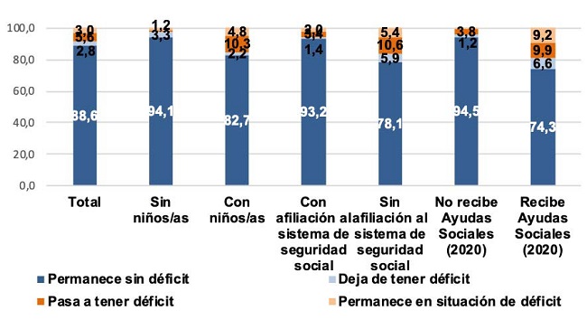 INSEGURIDAD ALIMENTARIA SEVERA. MATRIZ DE TRANSICI&Oacute;N 2019-MAYO 2020 SEG&Uacute;N PRESENCIA DE NI&Ntilde;OS EN EL HOGAR, AFILIACI&Oacute;N AL SISTEMA DE SEGURIDAD SOCIAL Y PERCEPCI&Oacute;N DE AYUDAS SOCIALES. En porcentaje de hogares. EDSA 2&ordm; Semestre 2019 - Mayo 2020. AMBA*