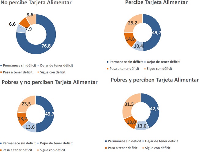 INSEGURIDAD ALIMENTARIA TOTAL. MATRICES DE TRANSICI&Oacute;N 2019-MAYO 2020 SEG&Uacute;N PERCEPCI&Oacute;N DE TARJETA ALIMENTAR Y AUH Y CONDICI&Oacute;N DE POBREZA. En porcentaje de hogares. EDSA 2&ordm; Semestre 2019 - Mayo 2020. AMBA*