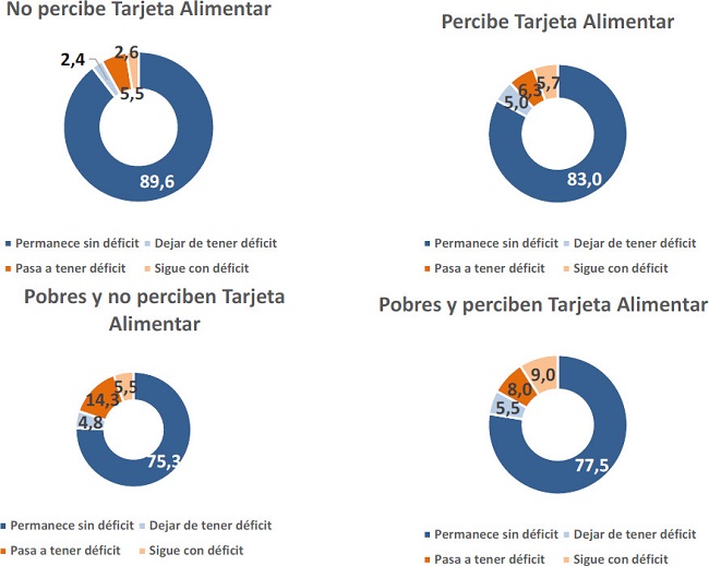 INSEGURIDAD ALIMENTARIA SEVERA. MATRICES DE TRANSICI&Oacute;N 2019-MAYO 2020 SEG&Uacute;N PERCEPCI&Oacute;N DE TARJETA ALIMENTAR Y AUH Y CONDICI&Oacute;N DE POBREZA. En porcentaje de hogares. EDSA 2&ordm; Semestre 2019 - Mayo 2020. AMBA*