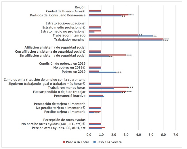 FACTORES ASOCIADOS AL RIESGO PASAR A EXPERIMENTAR INSEGURIDAD ALIMENTARIA TOTAL E INSEGURIDAD ALIMENTARIA SEVERA. Coeficientes EXP(b) -Odds Ratio- de la Regresi&oacute;n Log&iacute;stica. Mayo 2020. AMBA*
