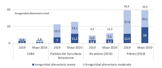 INSEGURIDAD ALIMENTARIA. EVOLUCI&Oacute;N 2019-MAYO 2020 SEG&Uacute;N REGI&Oacute;N Y CONDICI&Oacute;N DE POBREZA. En porcentaje de hogares. EDSA 2&ordm; Semestre 2019 - Mayo 2020. AMBA*