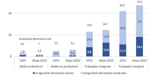 INSEGURIDAD ALIMENTARIA TOTAL. EVOLUCI&Oacute;N 2019-MAYO 2020 SEG&Uacute;N ESTRATO SOCIO OCUPACIONAL. En porcentaje de hogares. EDSA 2&ordm; Semestre 2019 - Mayo 2020. AMBA*