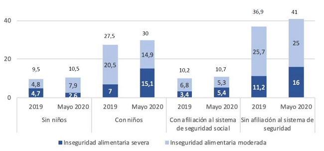 INSEGURIDAD ALIMENTARIA TOTAL. EVOLUCI&Oacute;N 2019 - MAYO 2020 SEG&Uacute;N ESTRATO SOCIO OCUPACIONAL. En porcentaje de hogares. EDSA 2&ordm; Semestre 2019 - Mayo 2020. AMBA*