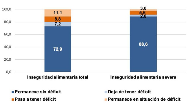 INSEGURIDAD ALIMENTARIA TOTAL E INSEGURIDAD ALIMENTARIA SEVERA. MATRIZ DE TRANSICI&Oacute;N 2019-MAYO 2020 En porcentaje de hogares. EDSA 2&ordm; Semestre 2019 - Mayo 2020. AMBA*