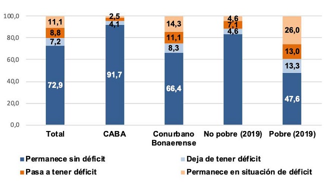 INSEGURIDAD ALIMENTARIA TOTAL. MATRIZ DE TRANSICI&Oacute;N 2019-MAYO 2020 SEG&Uacute;N REGI&Oacute;N Y CONDICI&Oacute;N DE POBREZA. En porcentaje de hogares. EDSA 2&ordm; Semestre 2019 - Mayo 2020. AMBA*
