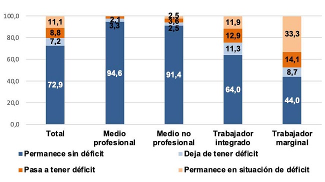 INSEGURIDAD ALIMENTARIA TOTAL. MATRIZ DE TRANSICI&Oacute;N 2019-MAYO 2020 SEG&Uacute;N ESTRATO SOCIO-OCUPACIONAL. En porcentaje de hogares. EDSA 2&ordm; Semestre 2019 - Mayo 2020. AMBA*
