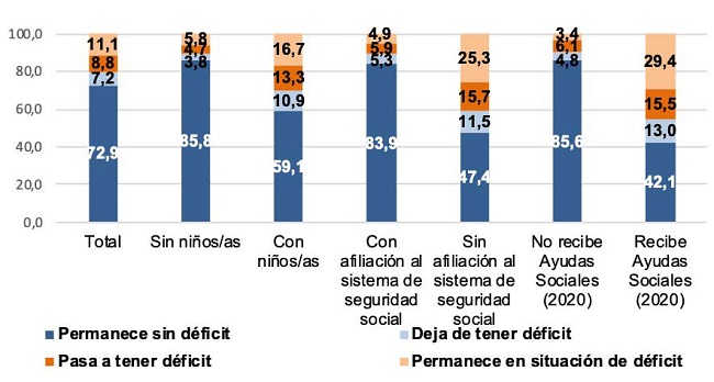 INSEGURIDAD ALIMENTARIA TOTAL. MATRIZ DE TRANSICI&Oacute;N 2019-MAYO 2020 SEG&Uacute;N PRESENCIA DE NI&Ntilde;OS EN EL HOGAR, AFILIACI&Oacute;N AL SISTEMA DE SEGURIDAD SOCIAL Y PERCEPCI&Oacute;N DE AYUDAS SOCIALES. En porcentaje de hogares. EDSA 2&ordm; Semestre 2019 - Mayo 2020. AMBA*