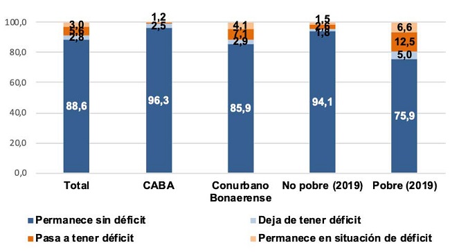 INSEGURIDAD ALIMENTARIA SEVERA. MATRIZ DE TRANSICI&Oacute;N 2019-MAYO 2020 SEG&Uacute;N REGI&Oacute;N Y CONDICI&Oacute;N DE POBREZA. En porcentaje de hogares. EDSA 2&ordm; Semestre 2019 - Mayo 2020. AMBA*